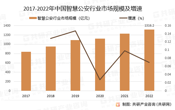 2017-2022年中国智慧公安行业市场规模及增速