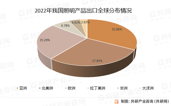 2022年我国照明产品出口全球分布情况