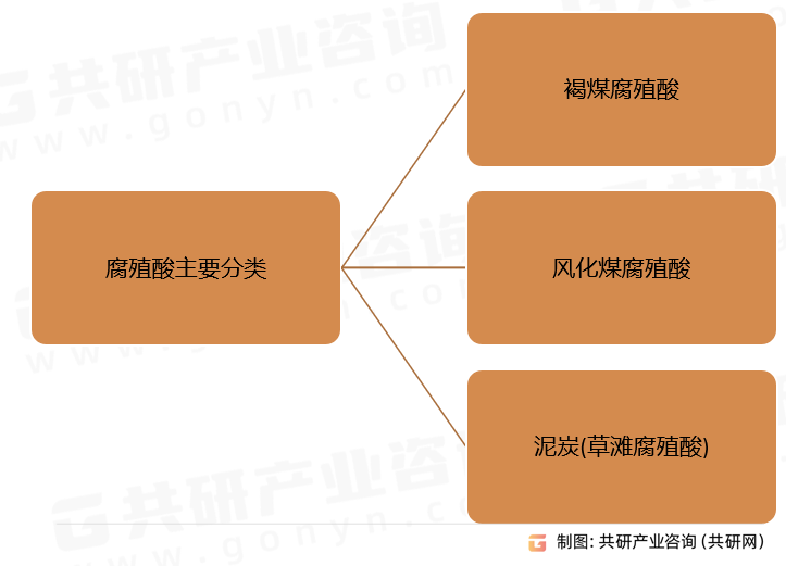 腐殖酸主要分类