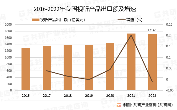 2016-2022年我国视听产品出口额及增速