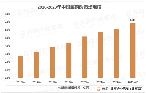 2016-2023年中国腐殖酸市场规模