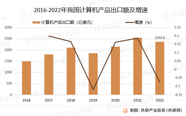 2016-2022年我国计算机产品出口额及增速