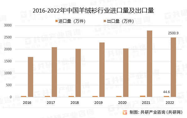 2016-2022年中国羊绒衫行业进口量及出口量