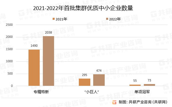 2021-2022年首批集群优质中小企业数量