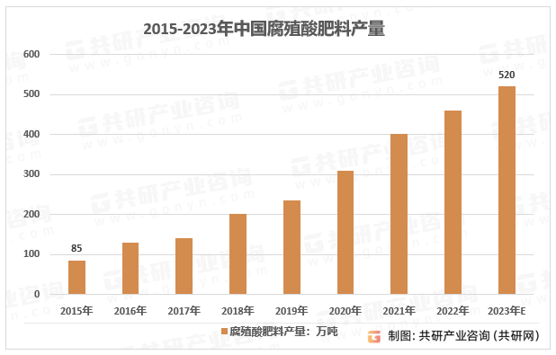 2015-2023年中国腐殖酸肥料产量