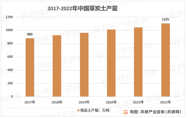 2007-2017年我国草炭土产量走势