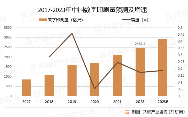 2017-2023年中国数字印刷量预测及增速