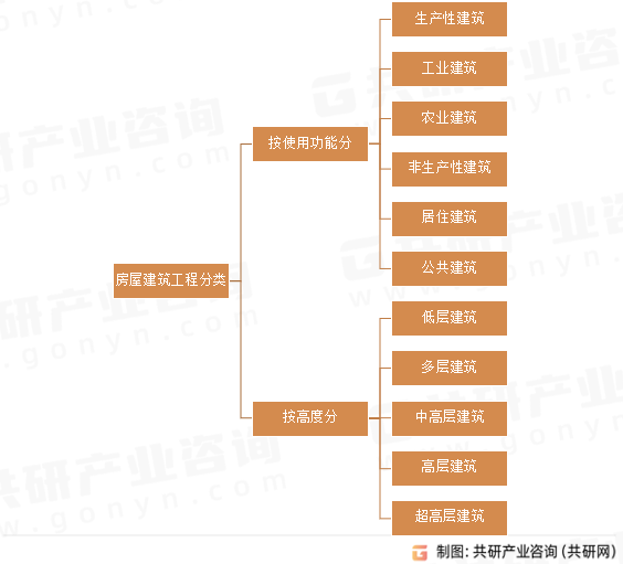 房屋建筑工程分类