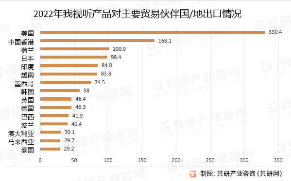 2022年我国视听产品对主要贸易伙伴国/地出口情况