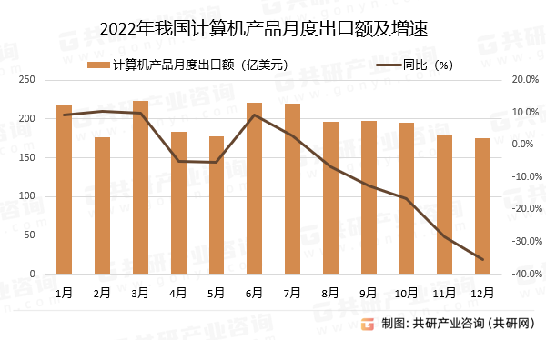 2022年我国计算机产品月度出口额及增速