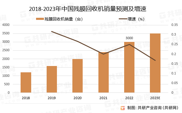 2018-2023年中国残膜回收机销量预测及增速