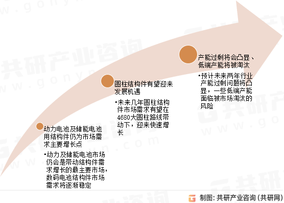 中国锂电池结构件市场发展趋势