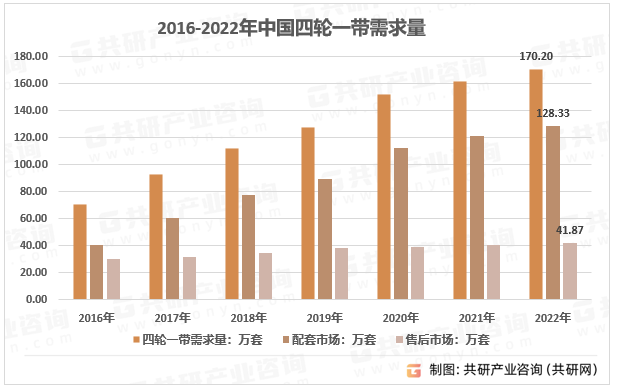 2016-2022年中国四轮一带需求量走势
