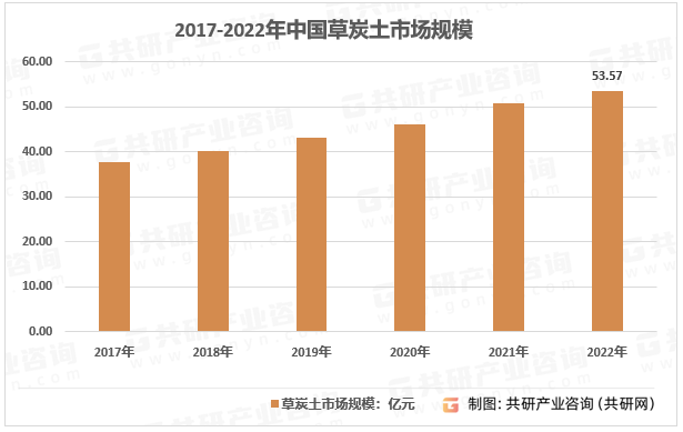 2017-2022年中国草炭土市场规模