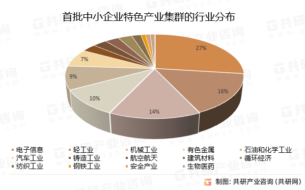 首批中小企业特色产业集群的行业分布