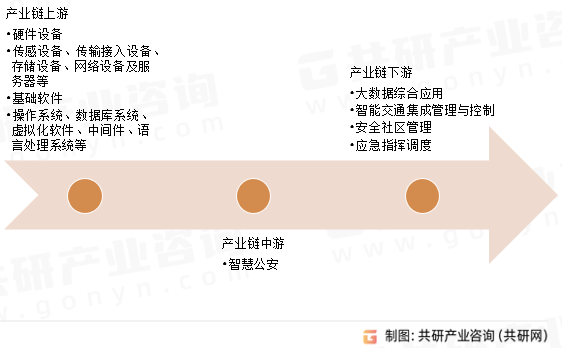 智慧公安产业链