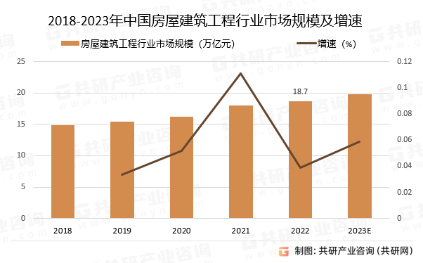 2018-2023年中国房屋建筑工程行业市场规模预测及增速