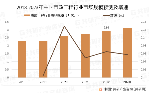 2018-2023年中国市政工程行业市场规模预测及增速
