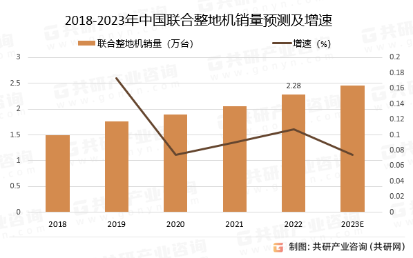 2018-2023年中国联合整地机销量预测及增速