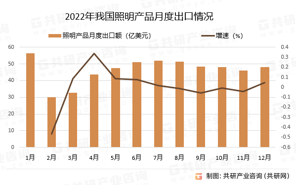2022年我国照明产品月度出口情况