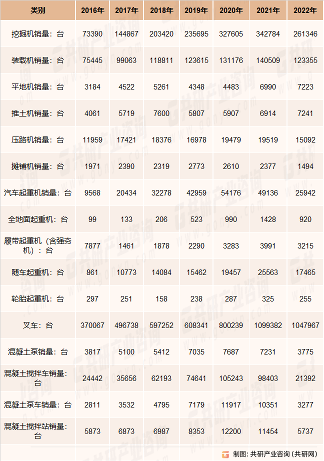 2013-2022年中国主要工程机械行业产品销量情况
