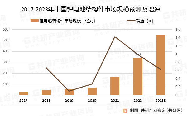 2017-2023年中国锂电池结构件市场规模预测及增速