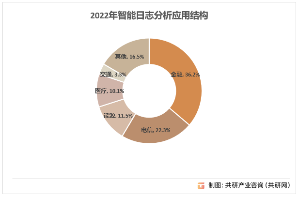 2022年智能日志分析应用结构