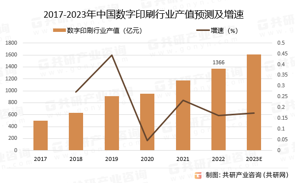 2017-2023年中国数字印刷行业产值预测及增速