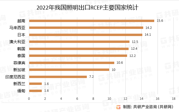2022年我国照明出口RCEP主要国家统计