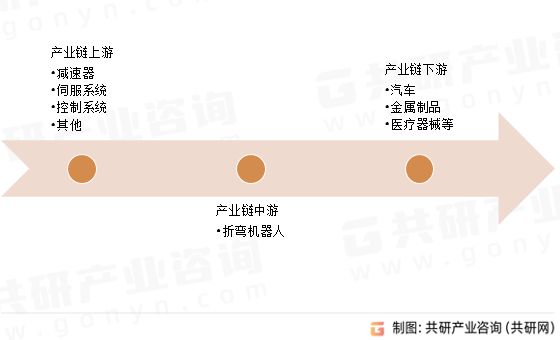 折弯机器人行业产业链
