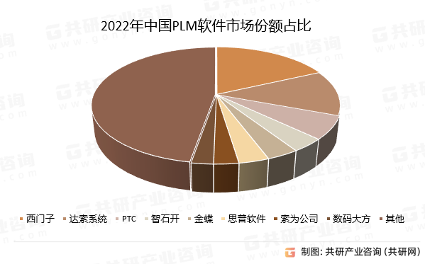 2022年中国PLM市场份额占比