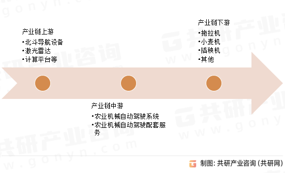 农机自动驾驶行业产业链