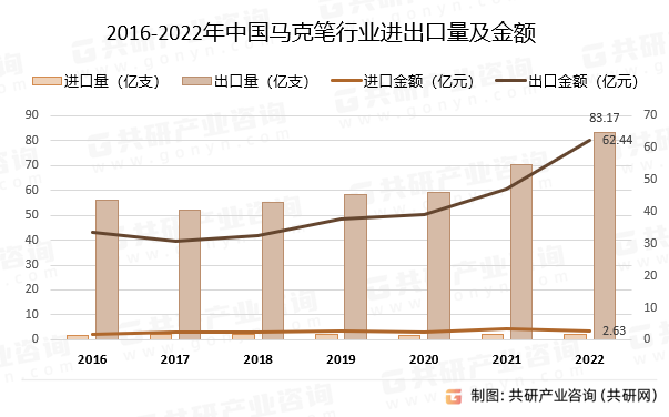2016-2022年中国马克笔行业进出口量及金额