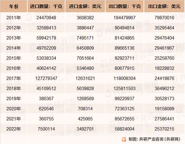 2011-2022年中国土状石墨进出口规模统计