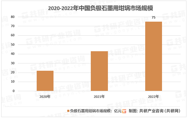 2020-2022年中国负极石墨用坩埚市场规模