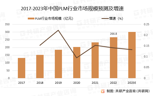 2017-2023年中国PLM行业市场规模预测及增速