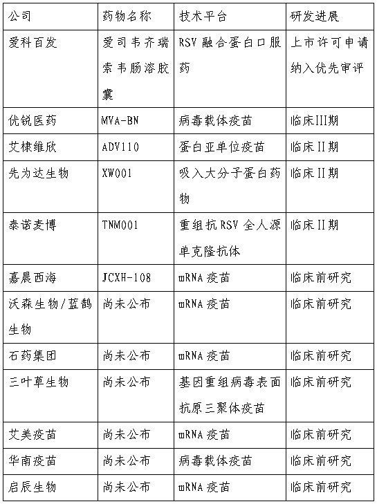 国内部分药企布局RSV疫苗药物研发情况