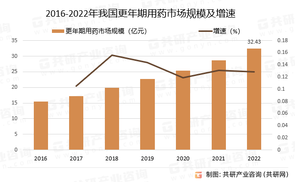 2016-2022年我国更年期用药市场规模及增速