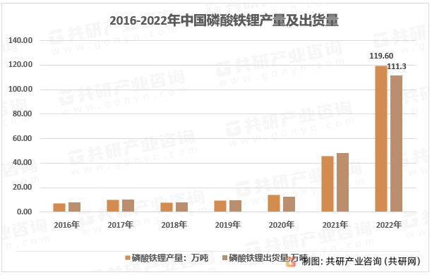 2016-2022年中国磷酸铁锂产量及出货量