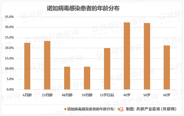 诺如病毒感染患者的年龄分布