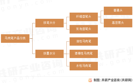 马克笔产品分类