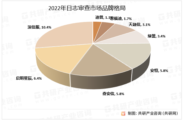 2022年日志审查市场品牌格局