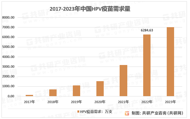 2017-2023年中国HPV疫苗需求量