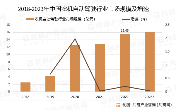 2018-2023年中国农机自动驾驶行业市场规模预测及增速