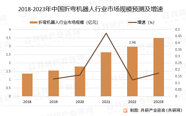 2018-2023年中国折弯机器人行业市场规模及增速