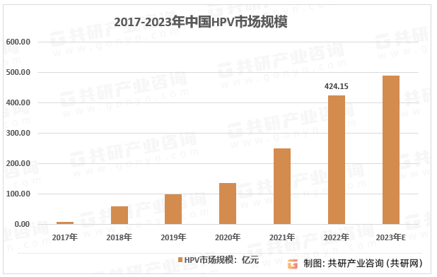 2017-2023年中国HPV市场规模