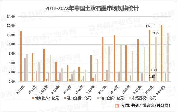 2011-2023年中国土状石墨市场规模统计