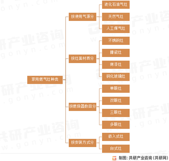家用燃气灶种类