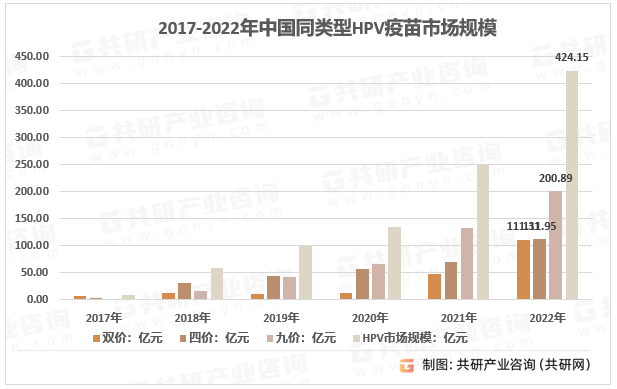 2017-2022年中国同类型HPV疫苗市场规模