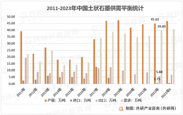 2011-2023年中国土状石墨供需平衡统计